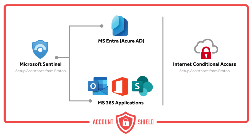 Microsoft Sentinel (Setup assistance from Proton) monitors your MS 365 Applications and MS Entra to provide you with Internet Conditional Access.
