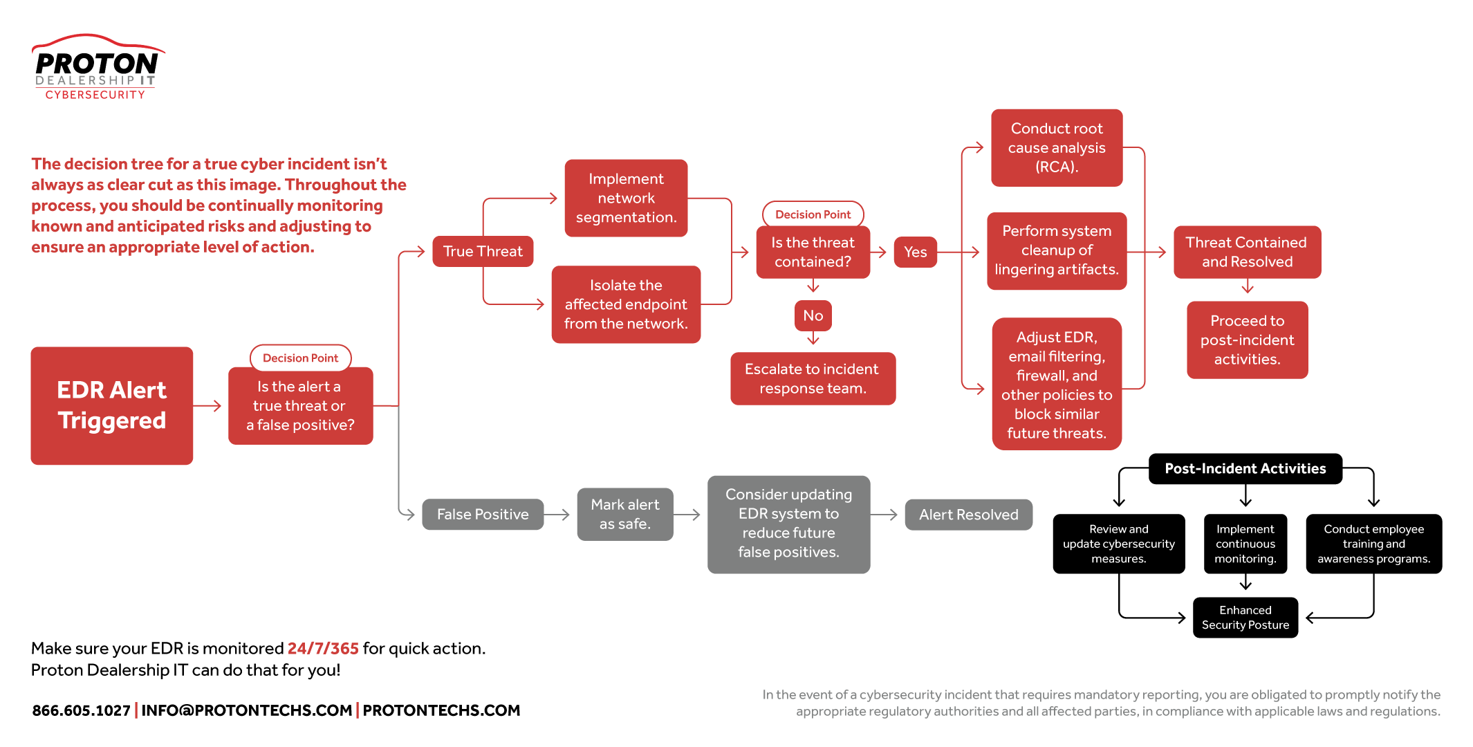 Blog | F4_EDR-Alert-Decision-Process-Tree.png