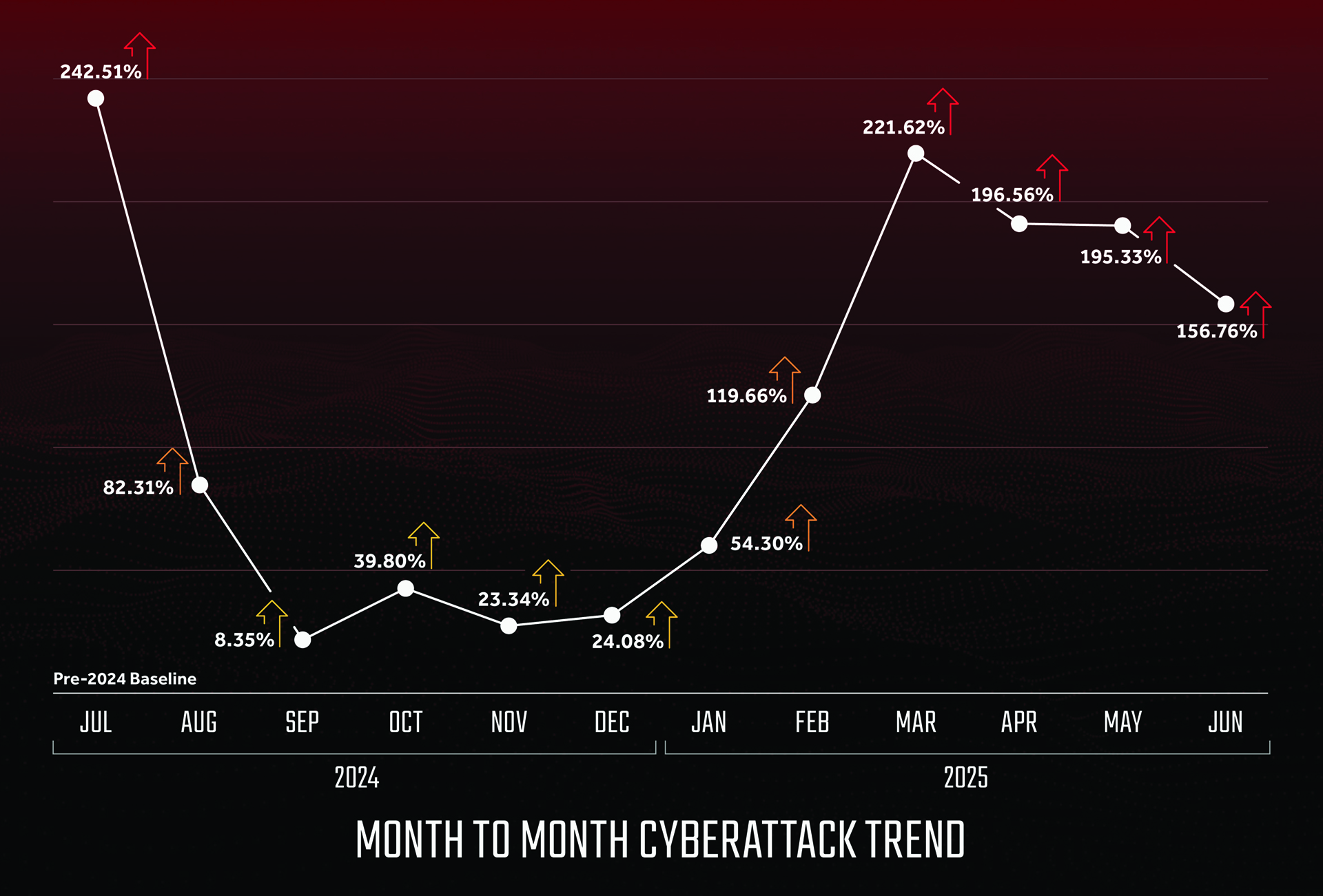 Month to Month Cyberattack Trends